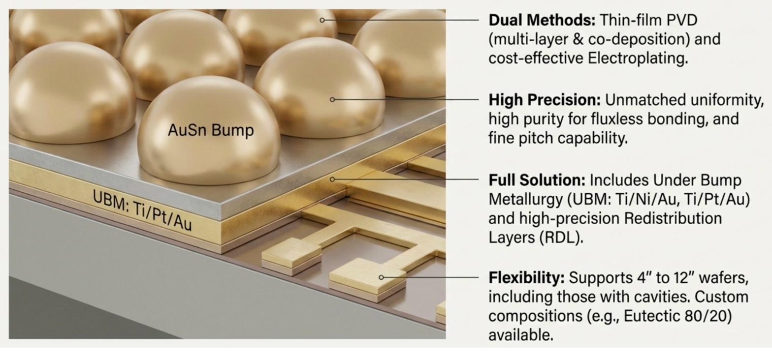 AuSn eutectic bump wafer - UBM Ti/Pt/Au layers with gold-tin bumps