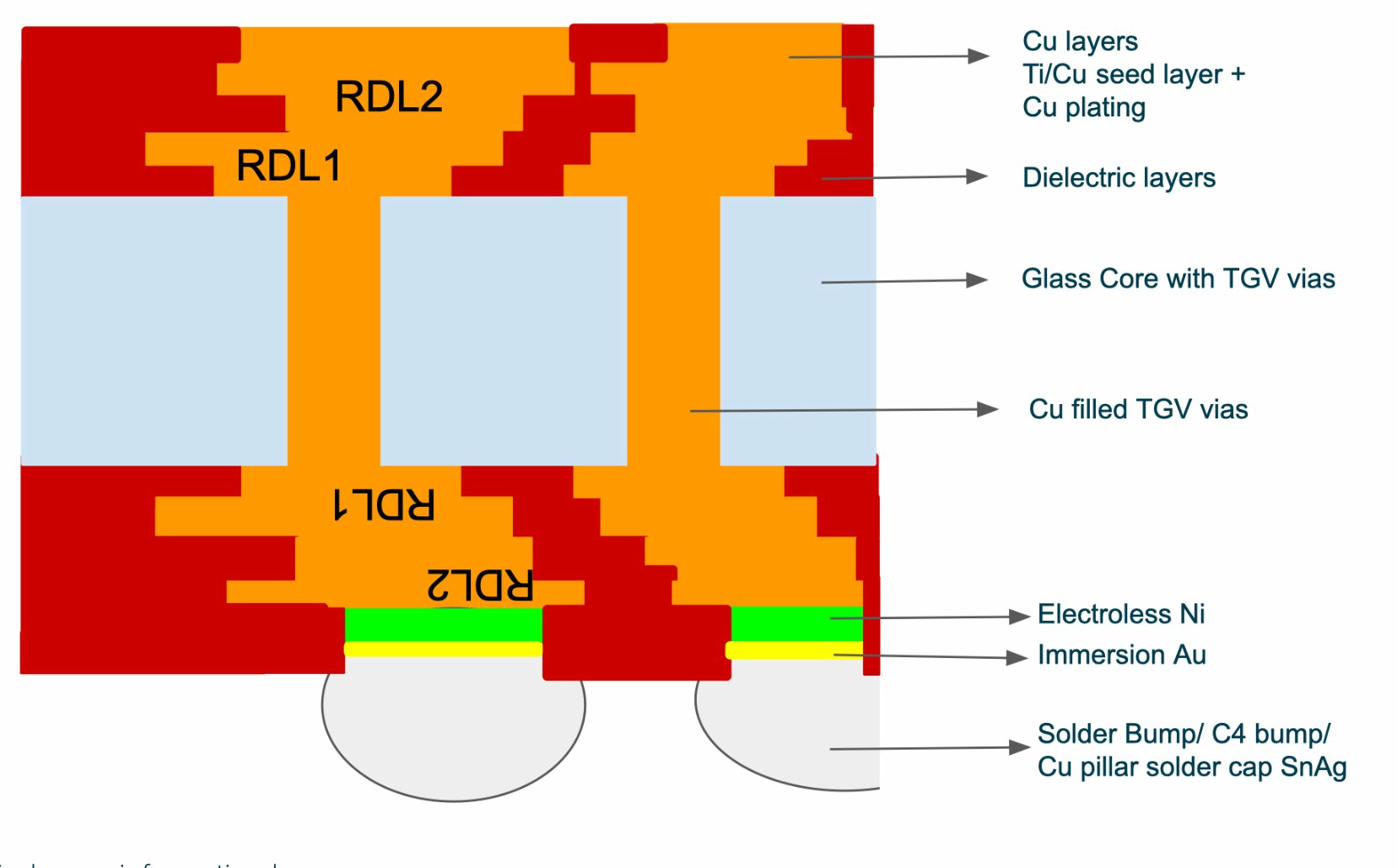 TGV design rule cross-section: Glass core with TGV vias, dual-side RDL1/RDL2 Cu layers, dielectric layers, electroless Ni + immersion Au finish, and C4/SnAg solder bumps